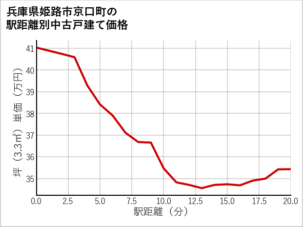 兵庫県姫路市京口町の徒歩距離別の中古戸建て坪単価