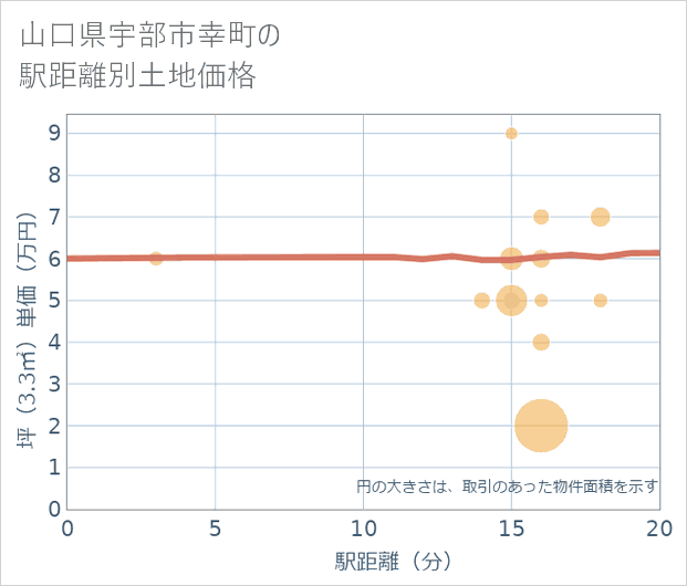 山口県宇部市幸町の徒歩距離別の土地坪単価
