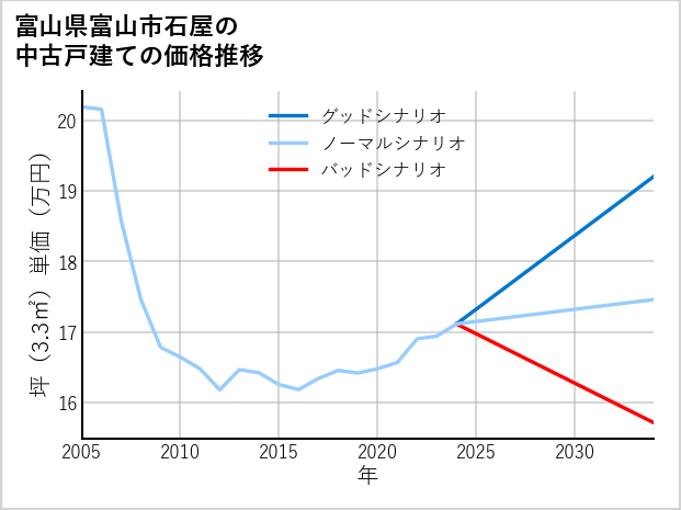富山県富山市石屋の中古戸建て価格推移
