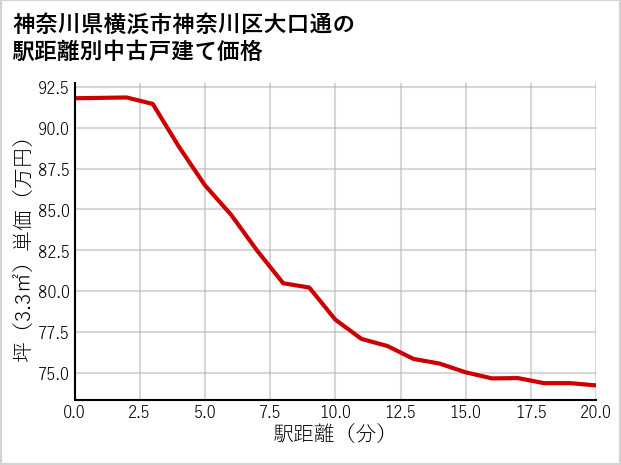 神奈川県横浜市神奈川区大口通の徒歩距離別の中古戸建て坪単価
