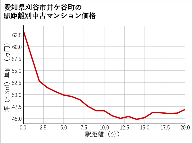 愛知県刈谷市井ケ谷町の徒歩距離別の中古マンション坪単価