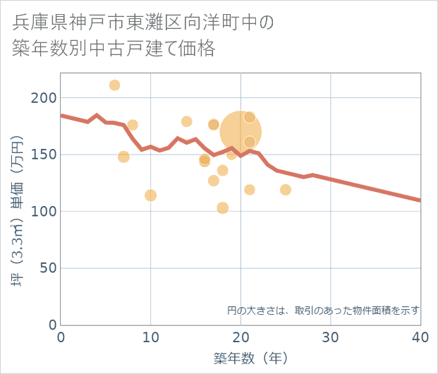 兵庫県神戸市東灘区向洋町中の築年数別の中古戸建て坪単価
