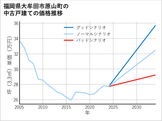 福岡県大牟田市原山町の中古戸建て価格推移
