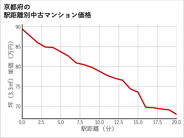 京都府の徒歩距離別の中古マンション坪単価