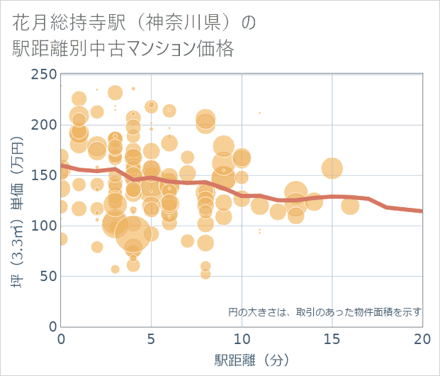 花月総持寺駅(神奈川県)の徒歩距離別の中古マンション坪単価