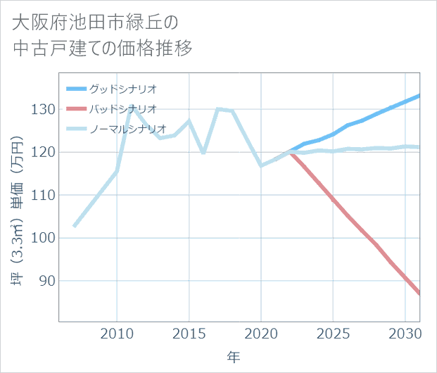 大阪府池田市緑丘の中古戸建て価格推移