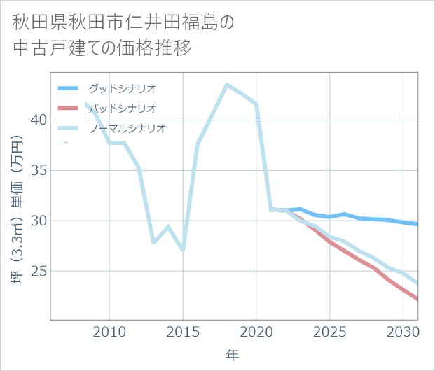 秋田県秋田市仁井田福島の中古戸建て価格推移