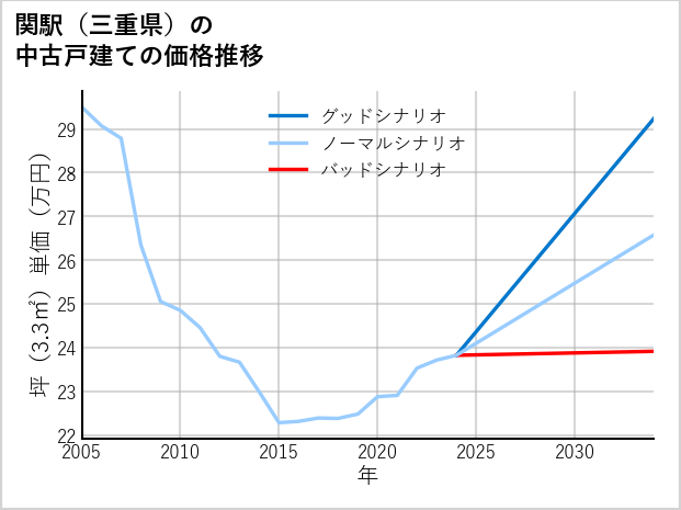 関駅（三重県）の中古戸建て価格推移