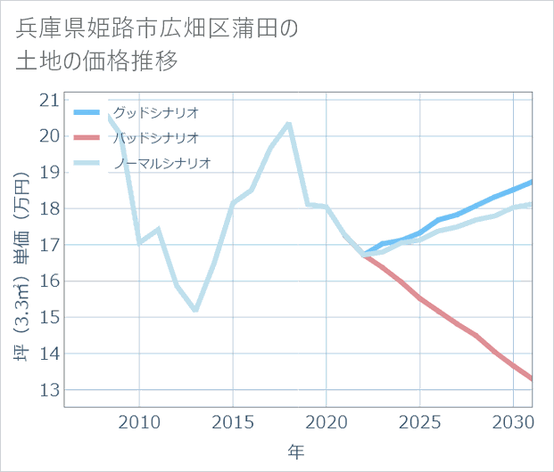 兵庫県姫路市広畑区蒲田の土地価格推移