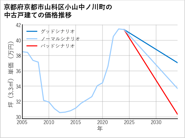 京都府京都市山科区小山中ノ川町の中古戸建て価格推移