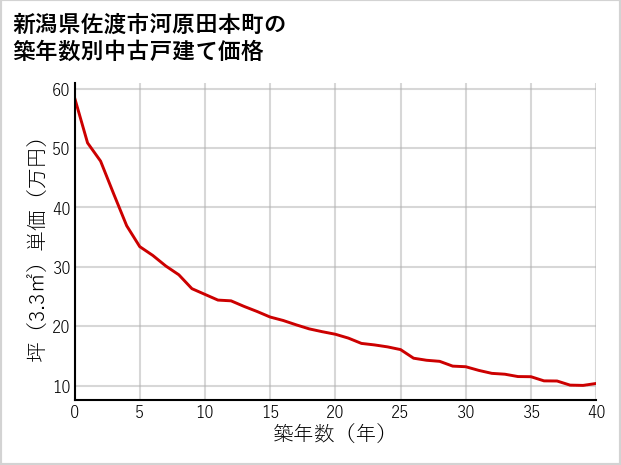 新潟県佐渡市河原田本町の築年数別の中古戸建て坪単価