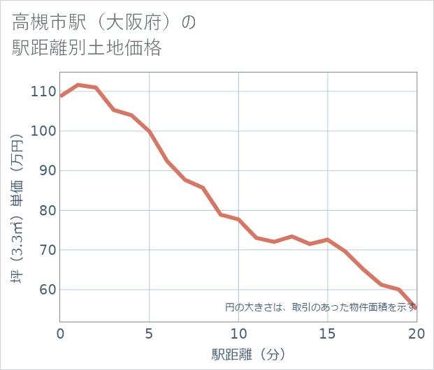 高槻市駅(大阪府)の徒歩距離別の土地坪単価