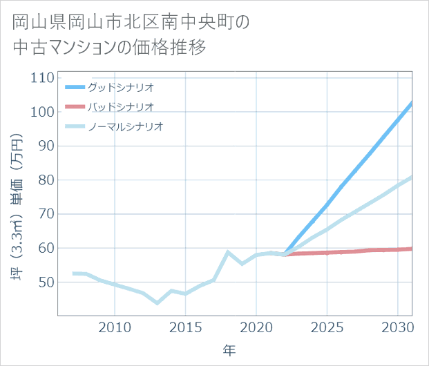 岡山県岡山市北区南中央町の中古マンション価格推移