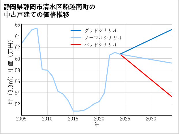 静岡県静岡市清水区船越南町の中古戸建て価格推移
