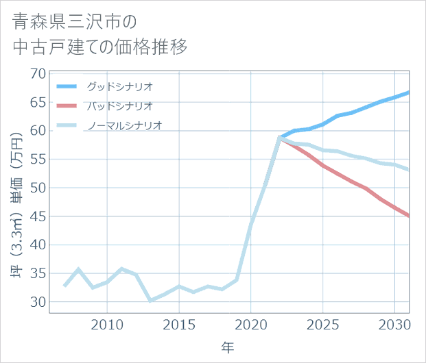 青森県三沢市の中古戸建て価格推移