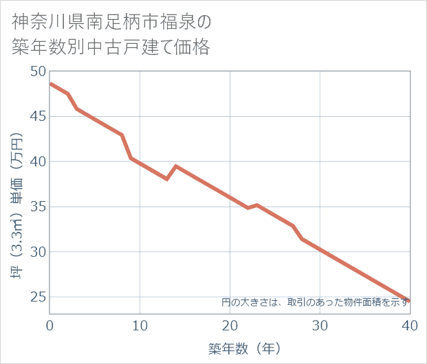 神奈川県南足柄市福泉の築年数別の中古戸建て坪単価