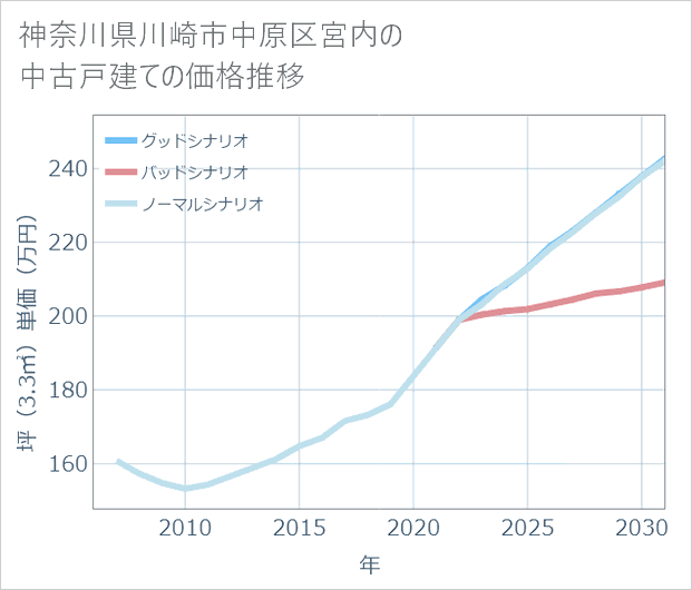神奈川県川崎市中原区宮内の中古戸建て価格推移