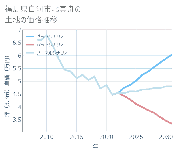福島県白河市北真舟の土地価格推移