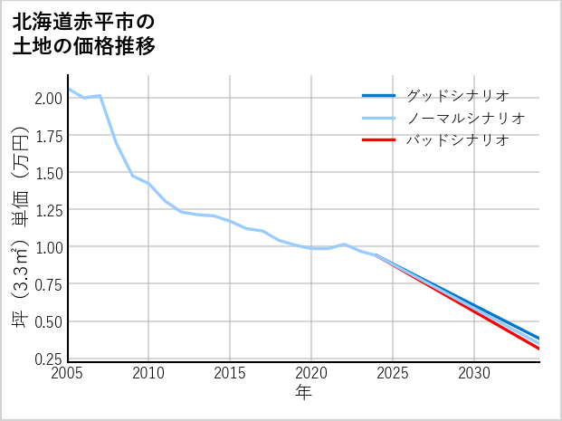 北海道赤平市の土地価格推移