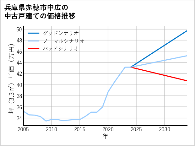 兵庫県赤穂市中広の中古戸建て価格推移