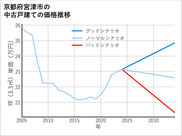 京都府宮津市の中古戸建て価格推移
