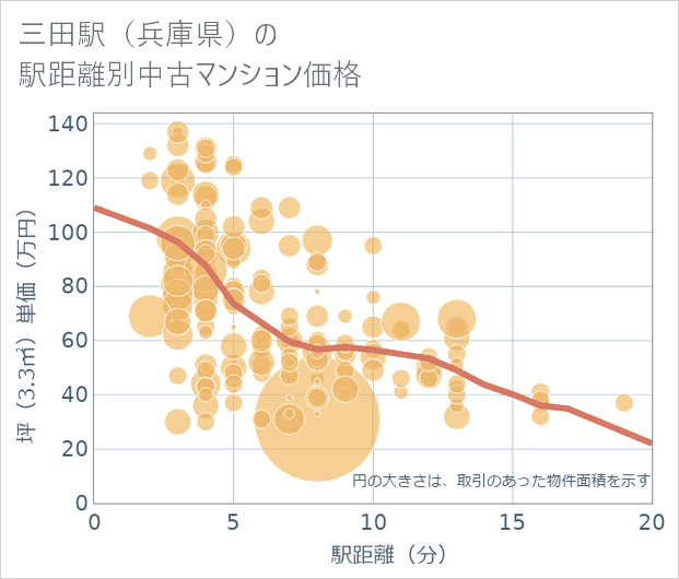 三田駅(兵庫県)の徒歩距離別の中古マンション坪単価