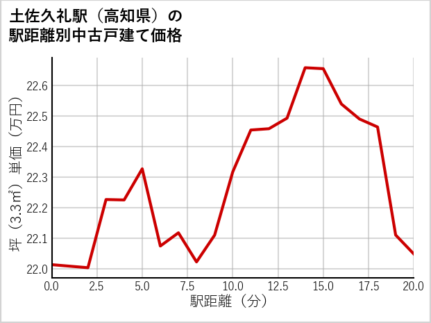 土佐久礼駅（高知県）の徒歩距離別の中古戸建て坪単価