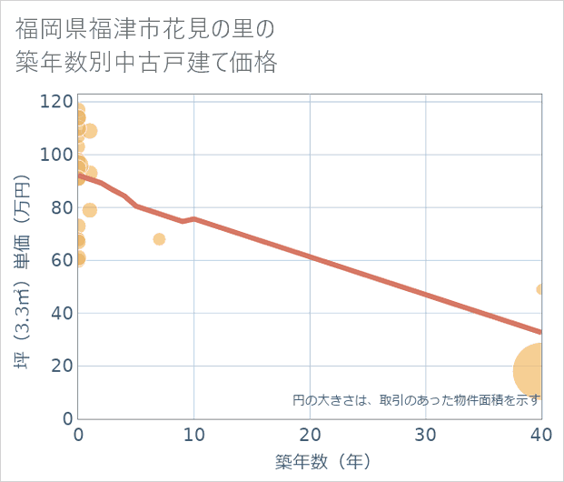 福岡県福津市花見の里の築年数別の中古戸建て坪単価