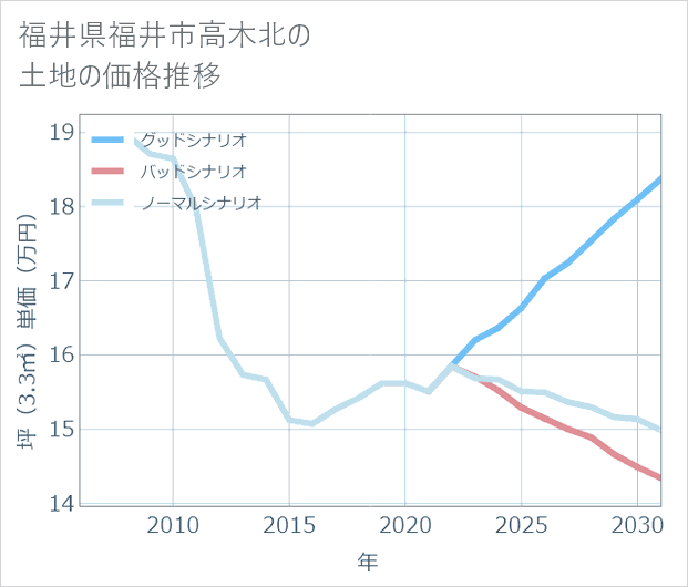 福井県福井市高木北の土地価格推移