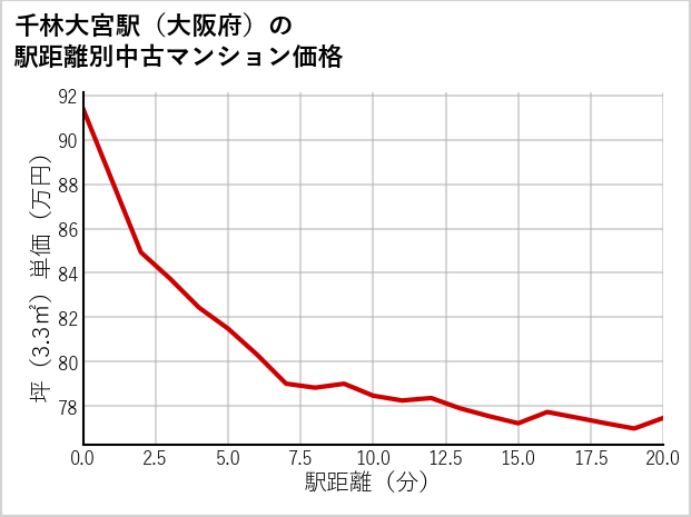千林大宮駅（大阪府）の徒歩距離別の中古マンション坪単価