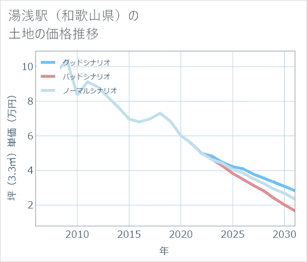 湯浅駅(和歌山県)の土地価格推移