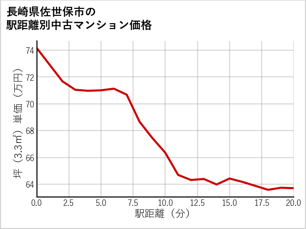 長崎県佐世保市の徒歩距離別の中古マンション坪単価