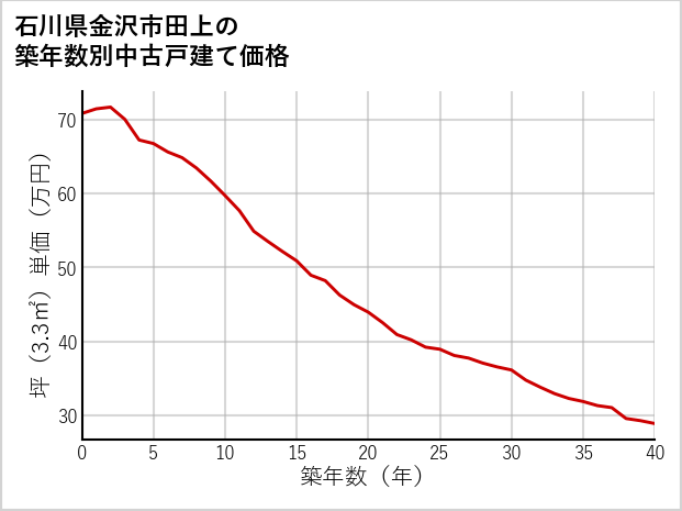 石川県金沢市田上の築年数別の中古戸建て坪単価