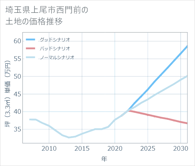 埼玉県上尾市西門前の土地価格推移