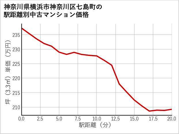 神奈川県横浜市神奈川区七島町の徒歩距離別の中古マンション坪単価
