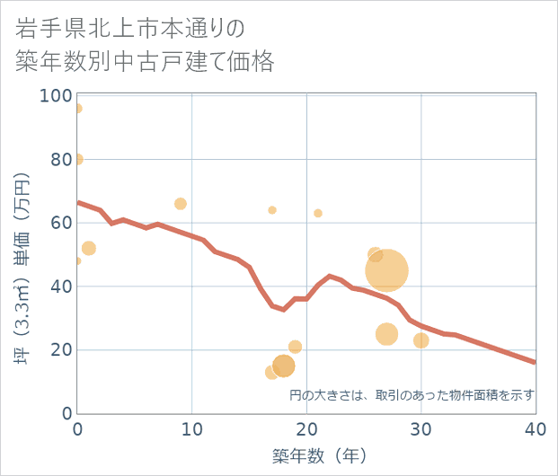 岩手県北上市本通りの築年数別の中古戸建て坪単価