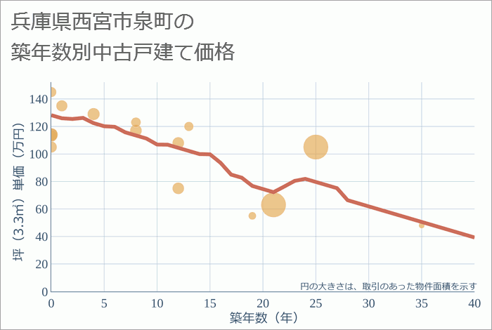 兵庫県西宮市泉町の築年数別の中古戸建て坪単価