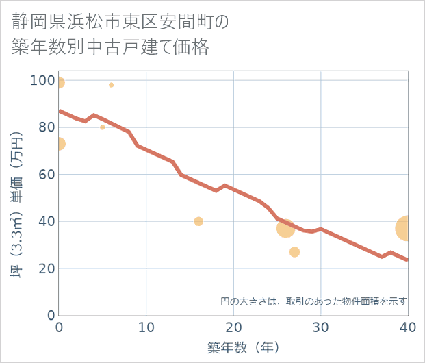 静岡県浜松市東区安間町の築年数別の中古戸建て坪単価