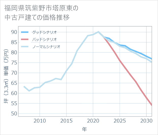 福岡県筑紫野市塔原東の中古戸建て価格推移