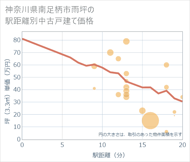 神奈川県南足柄市雨坪の徒歩距離別の中古戸建て坪単価