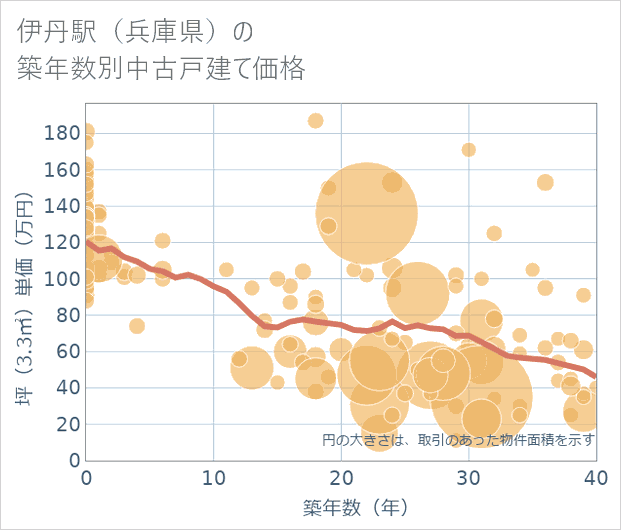 伊丹駅(兵庫県)の築年数別の中古戸建て坪単価
