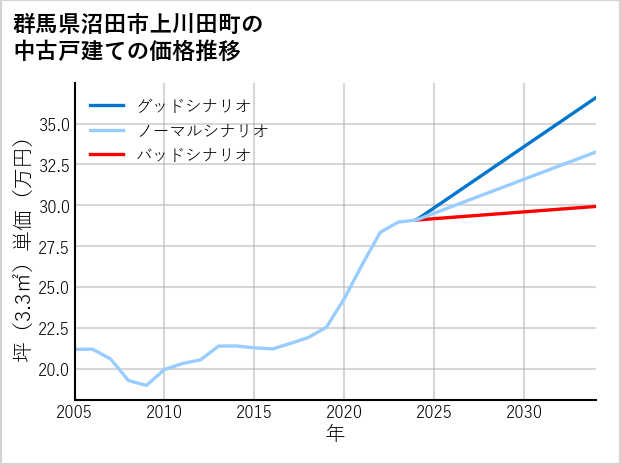 群馬県沼田市上川田町の中古戸建て価格推移