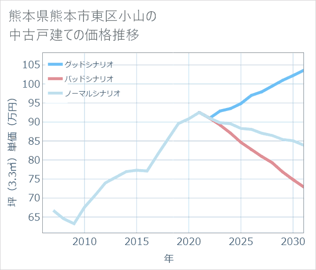 熊本県熊本市東区小山の中古戸建て価格推移