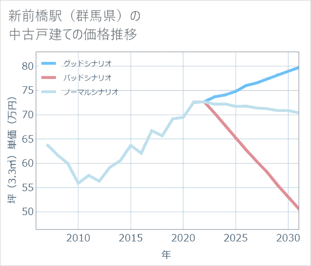 新前橋駅(群馬県)の中古戸建て価格推移