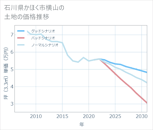 石川県かほく市横山の土地価格推移