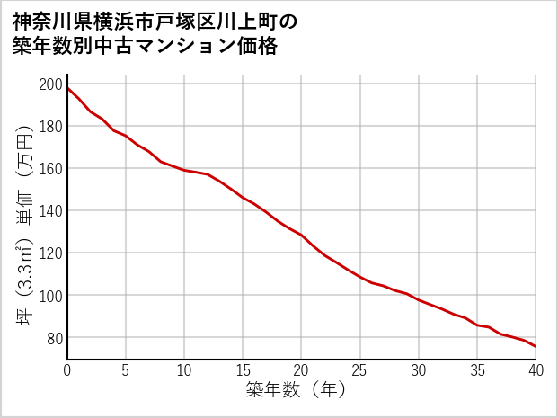 神奈川県横浜市戸塚区川上町の築年数別の中古マンション坪単価