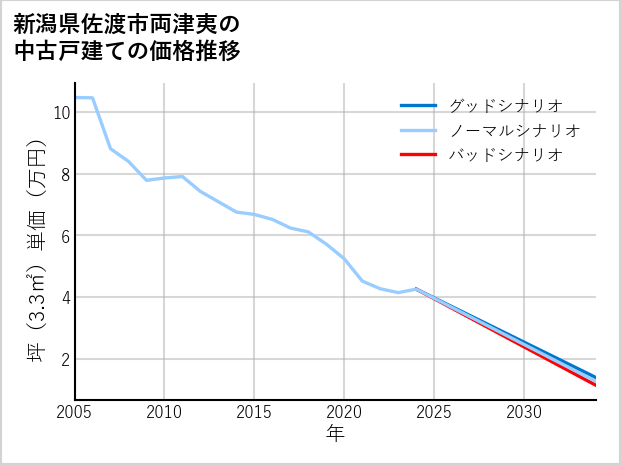 新潟県佐渡市両津夷の中古戸建て価格推移