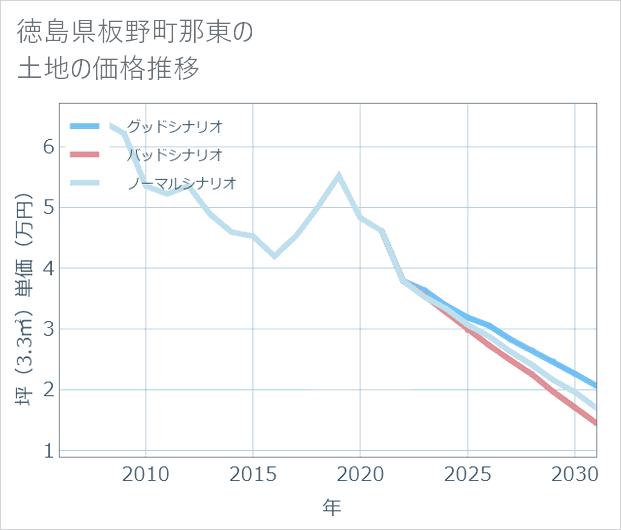 徳島県板野町那東の土地価格推移