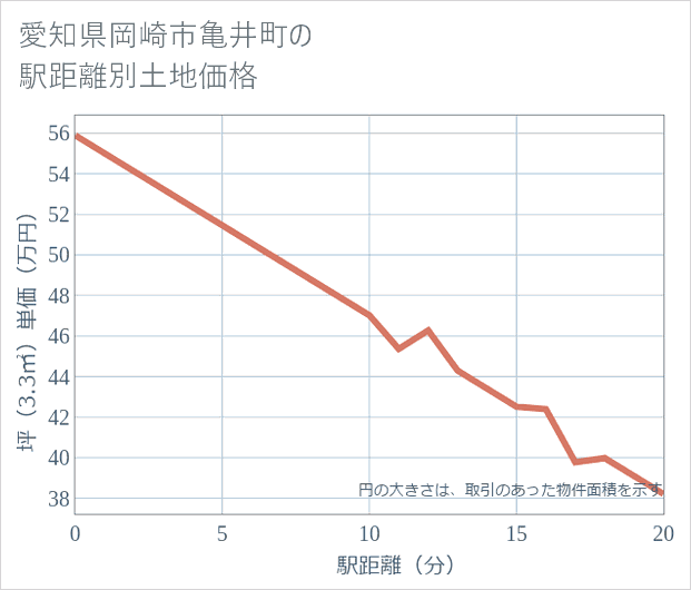 愛知県岡崎市亀井町の徒歩距離別の土地坪単価