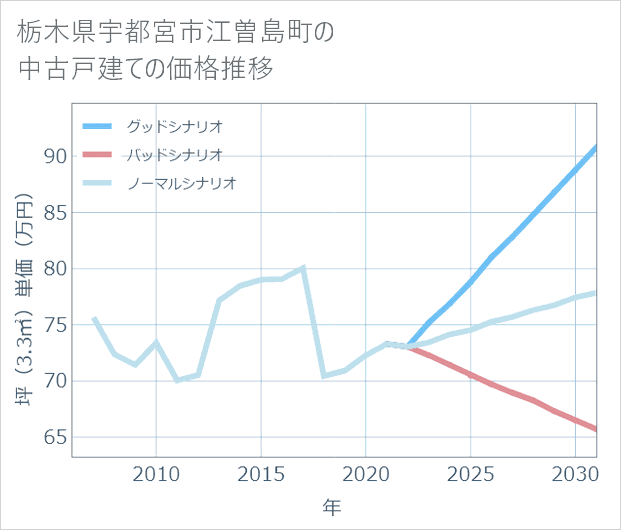 栃木県宇都宮市江曽島町の中古戸建て価格推移